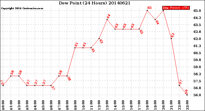 Milwaukee Weather Dew Point<br>(24 Hours)