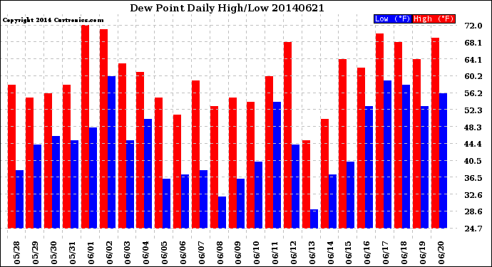 Milwaukee Weather Dew Point<br>Daily High/Low