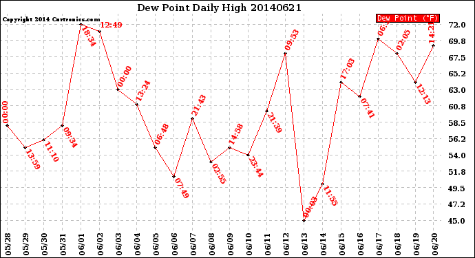Milwaukee Weather Dew Point<br>Daily High