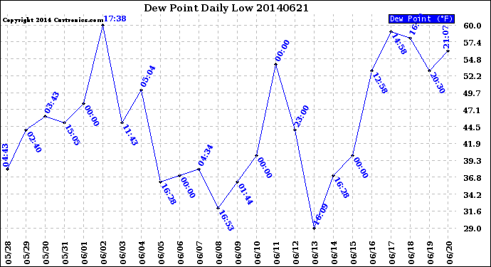 Milwaukee Weather Dew Point<br>Daily Low