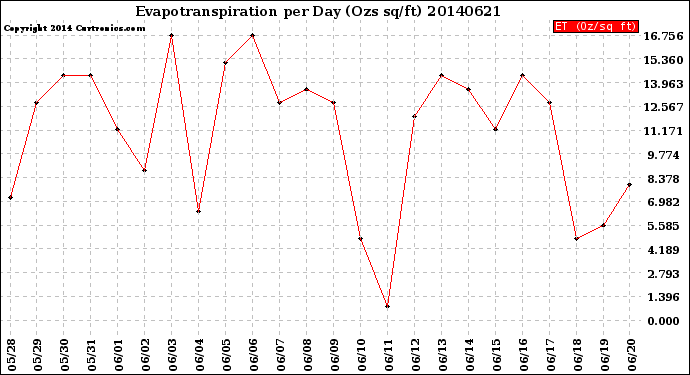 Milwaukee Weather Evapotranspiration<br>per Day (Ozs sq/ft)