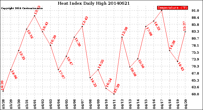 Milwaukee Weather Heat Index<br>Daily High