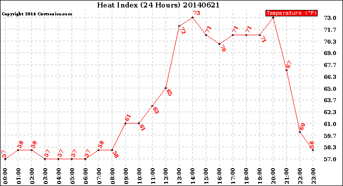 Milwaukee Weather Heat Index<br>(24 Hours)