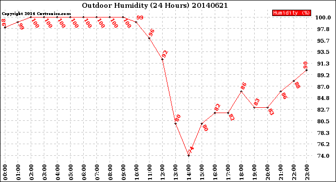 Milwaukee Weather Outdoor Humidity<br>(24 Hours)