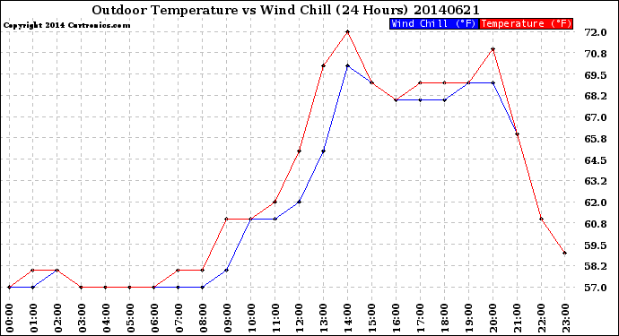 Milwaukee Weather Outdoor Temperature<br>vs Wind Chill<br>(24 Hours)