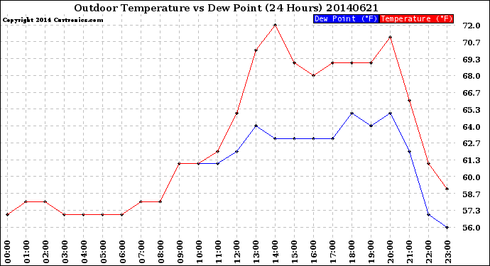 Milwaukee Weather Outdoor Temperature<br>vs Dew Point<br>(24 Hours)