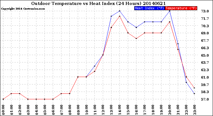 Milwaukee Weather Outdoor Temperature<br>vs Heat Index<br>(24 Hours)