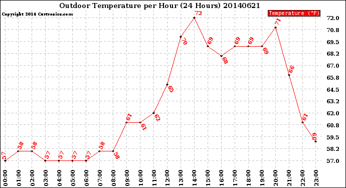 Milwaukee Weather Outdoor Temperature<br>per Hour<br>(24 Hours)