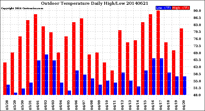 Milwaukee Weather Outdoor Temperature<br>Daily High/Low