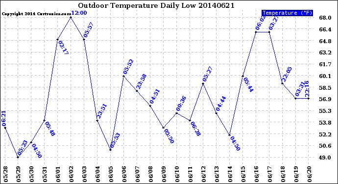 Milwaukee Weather Outdoor Temperature<br>Daily Low