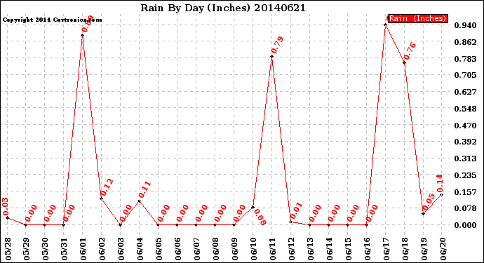 Milwaukee Weather Rain<br>By Day<br>(Inches)