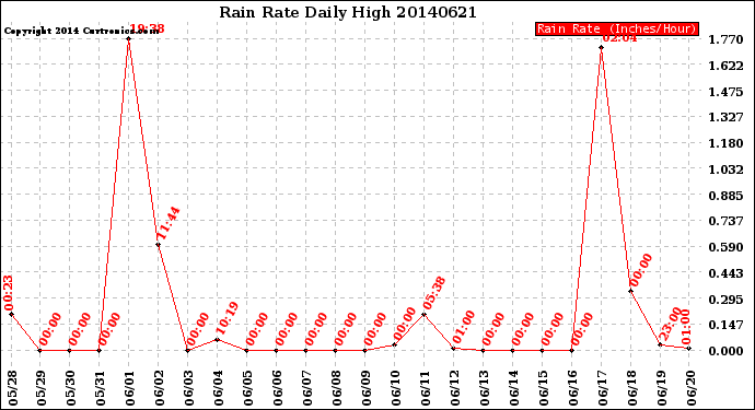 Milwaukee Weather Rain Rate<br>Daily High
