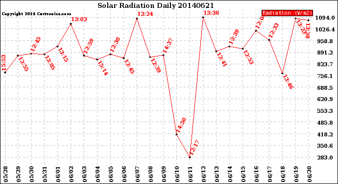Milwaukee Weather Solar Radiation<br>Daily