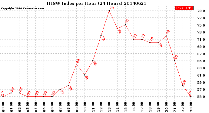 Milwaukee Weather THSW Index<br>per Hour<br>(24 Hours)