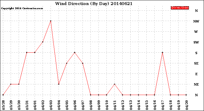 Milwaukee Weather Wind Direction<br>(By Day)
