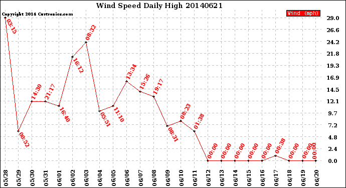 Milwaukee Weather Wind Speed<br>Daily High