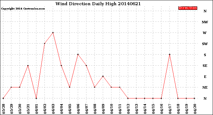 Milwaukee Weather Wind Direction<br>Daily High