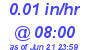 Milwaukee Weather Rain Rate Today