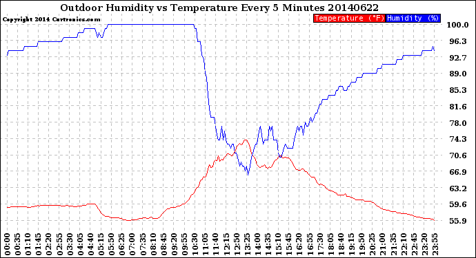 Milwaukee Weather Outdoor Humidity<br>vs Temperature<br>Every 5 Minutes