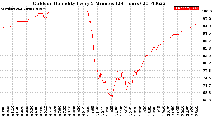 Milwaukee Weather Outdoor Humidity<br>Every 5 Minutes<br>(24 Hours)