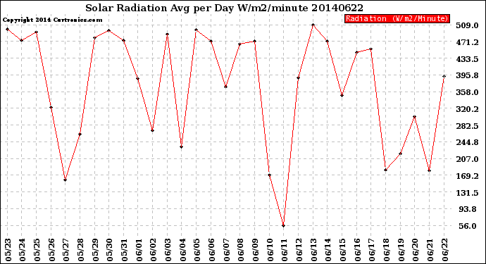 Milwaukee Weather Solar Radiation<br>Avg per Day W/m2/minute