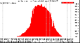 Milwaukee Weather Solar Radiation<br>per Minute<br>(24 Hours)