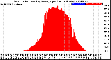 Milwaukee Weather Solar Radiation<br>& Day Average<br>per Minute<br>(Today)