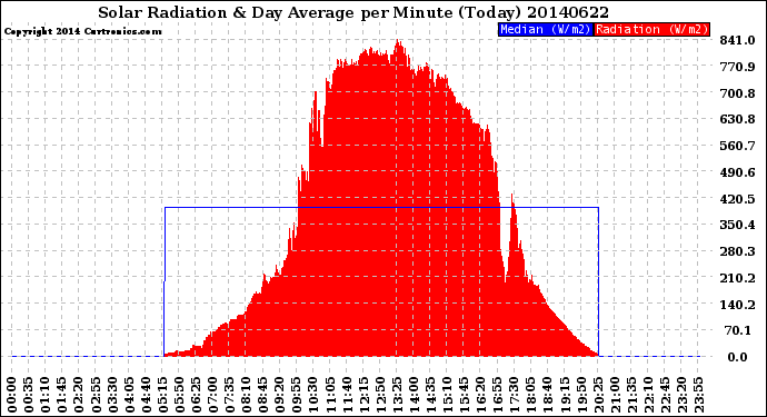 Milwaukee Weather Solar Radiation<br>& Day Average<br>per Minute<br>(Today)