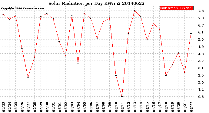 Milwaukee Weather Solar Radiation<br>per Day KW/m2