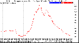 Milwaukee Weather Outdoor Temperature<br>vs Wind Chill<br>per Minute<br>(24 Hours)