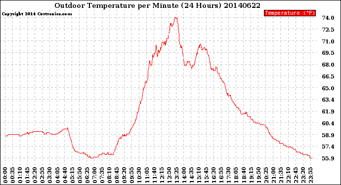 Milwaukee Weather Outdoor Temperature<br>per Minute<br>(24 Hours)