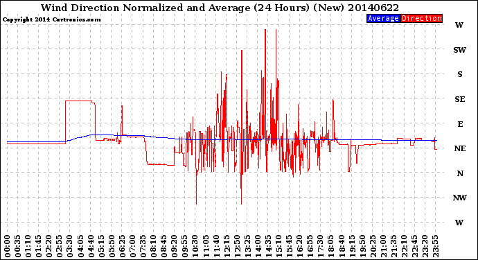 Milwaukee Weather Wind Direction<br>Normalized and Average<br>(24 Hours) (New)