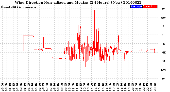 Milwaukee Weather Wind Direction<br>Normalized and Median<br>(24 Hours) (New)