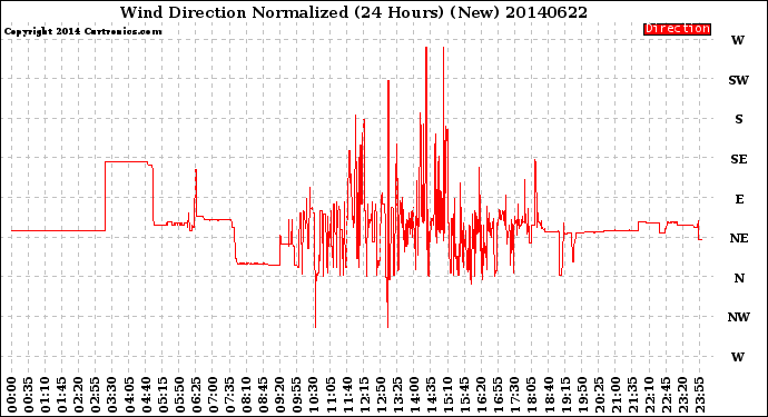 Milwaukee Weather Wind Direction<br>Normalized<br>(24 Hours) (New)