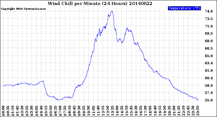Milwaukee Weather Wind Chill<br>per Minute<br>(24 Hours)