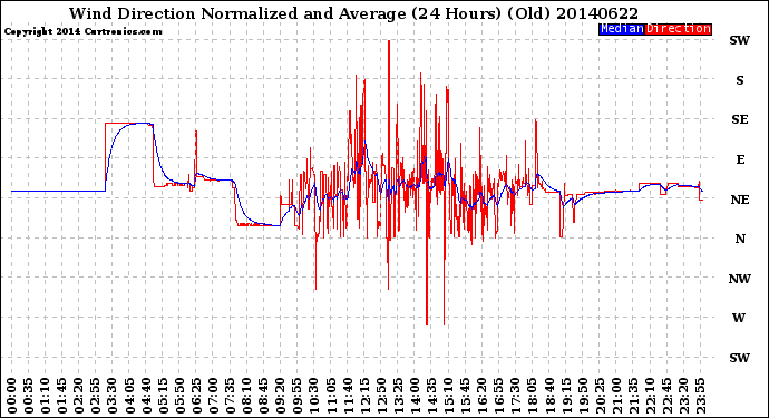 Milwaukee Weather Wind Direction<br>Normalized and Average<br>(24 Hours) (Old)