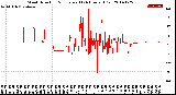 Milwaukee Weather Wind Direction<br>Normalized<br>(24 Hours) (Old)