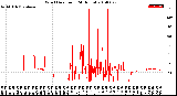 Milwaukee Weather Wind Direction<br>(24 Hours)