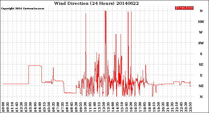 Milwaukee Weather Wind Direction<br>(24 Hours)