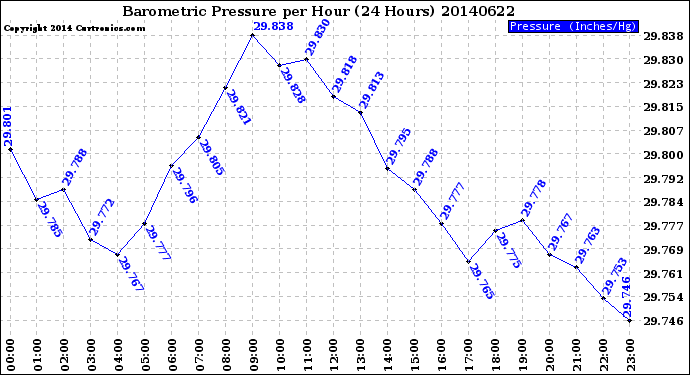 Milwaukee Weather Barometric Pressure<br>per Hour<br>(24 Hours)