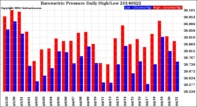 Milwaukee Weather Barometric Pressure<br>Daily High/Low