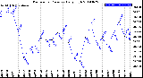 Milwaukee Weather Barometric Pressure<br>Daily High