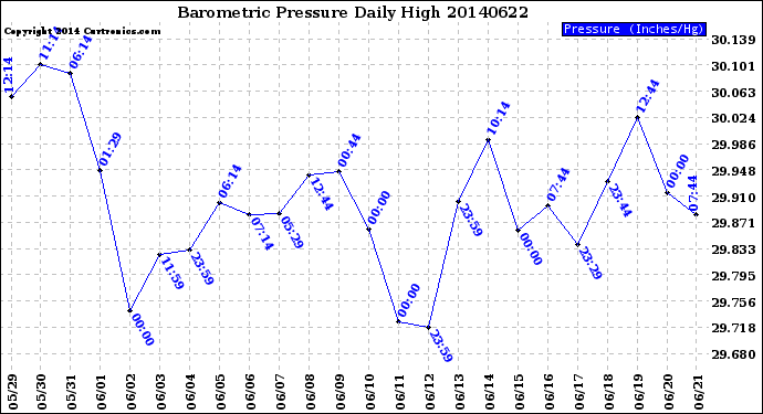 Milwaukee Weather Barometric Pressure<br>Daily High