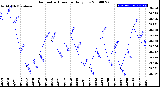 Milwaukee Weather Barometric Pressure<br>Daily Low