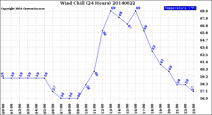 Milwaukee Weather Wind Chill<br>(24 Hours)