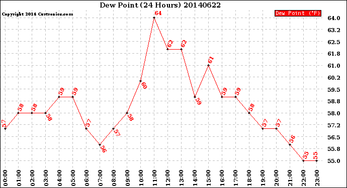 Milwaukee Weather Dew Point<br>(24 Hours)