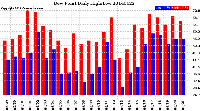 Milwaukee Weather Dew Point<br>Daily High/Low