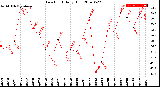 Milwaukee Weather Dew Point<br>Daily High