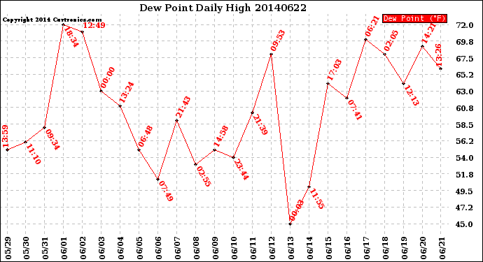 Milwaukee Weather Dew Point<br>Daily High