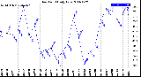 Milwaukee Weather Dew Point<br>Daily Low